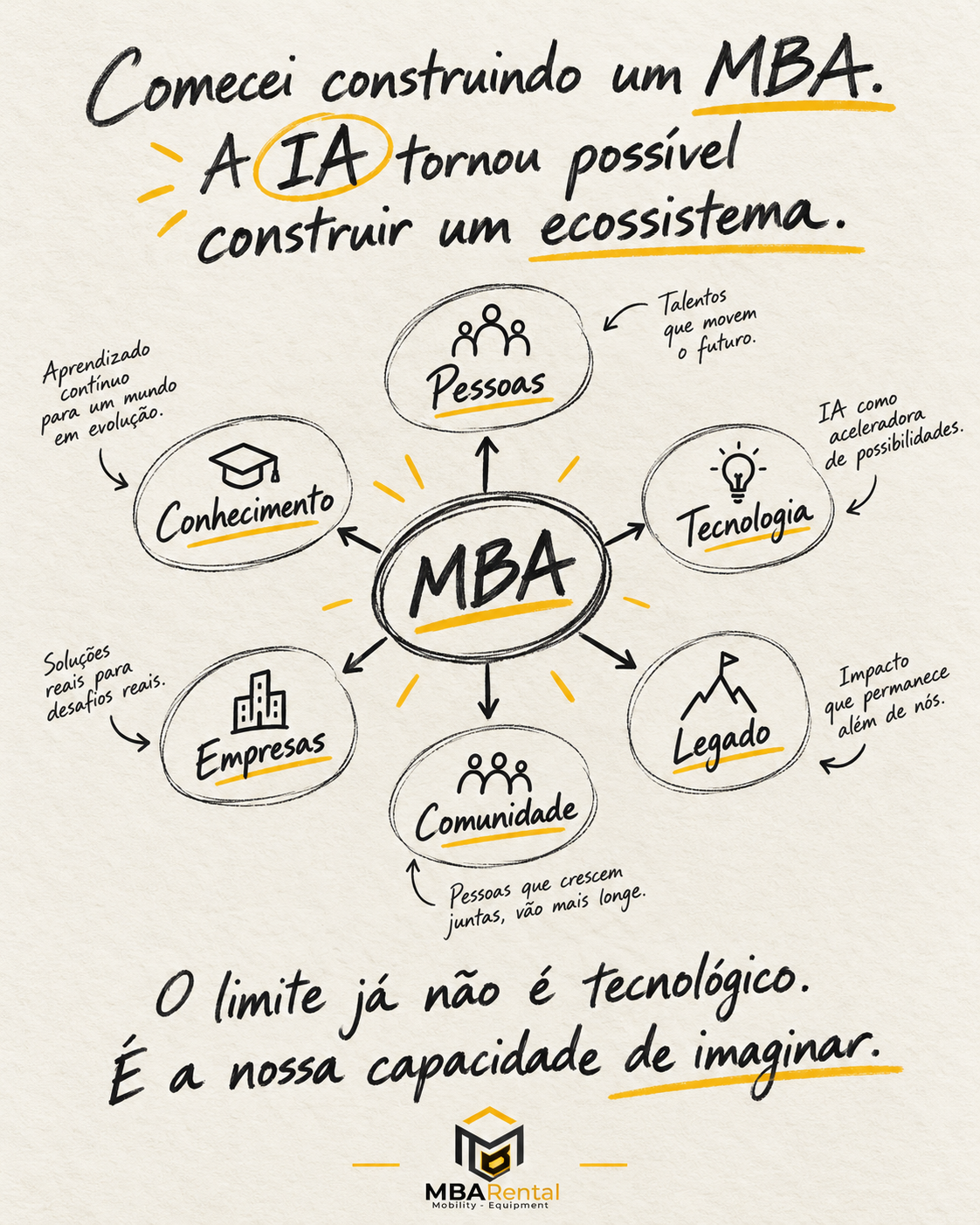 Ilustração do ecossistema MBARental: MBA, MBACampus, MBA para Empresas, MBAHub e Livro do MBA conectados
